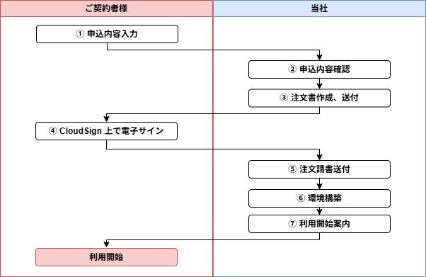 申込から新規環境開通までの流れ