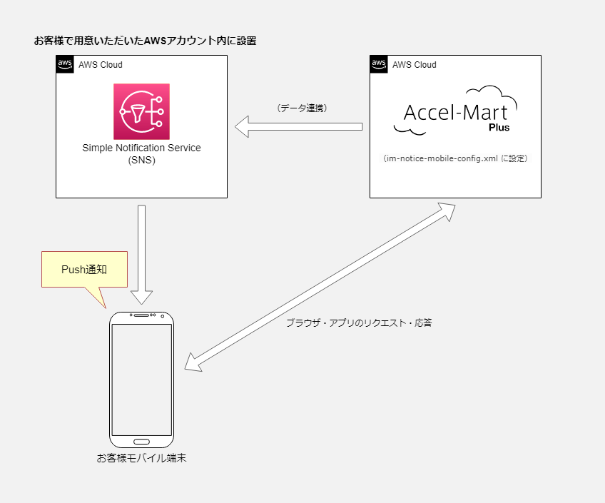 IM-Noticeプッシュ通知のイメージ